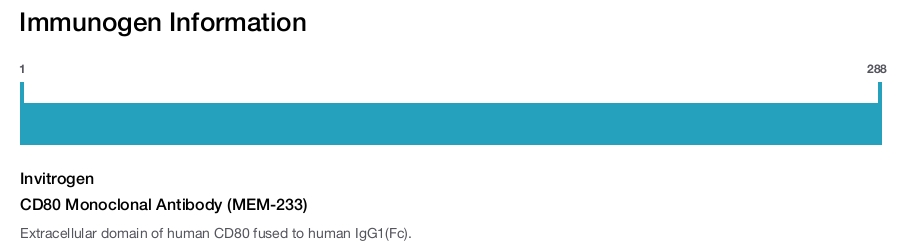 CD80 Monoclonal Antibody (MEM-233)