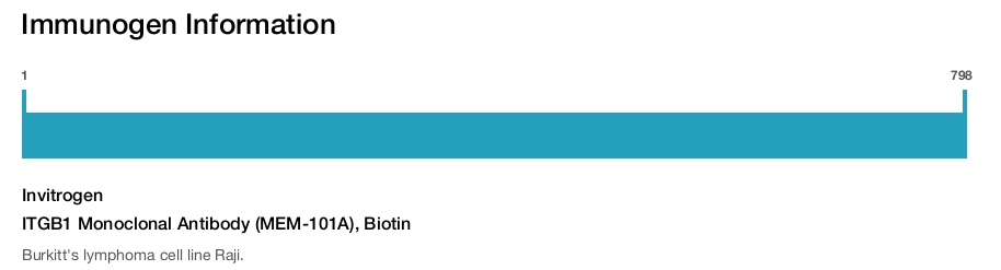 ITGB1 Monoclonal Antibody (MEM-101A), Biotin