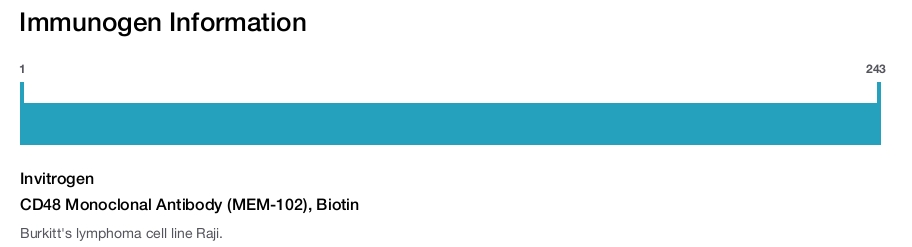 CD48 Monoclonal Antibody (MEM-102), Biotin