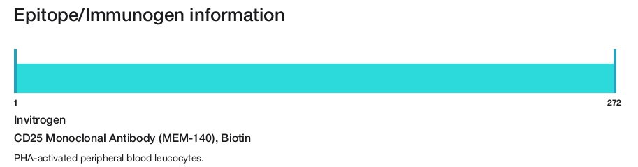 CD25 Monoclonal Antibody (MEM-140), Biotin