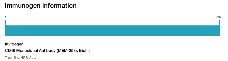 CD46 Monoclonal Antibody (MEM-258), Biotin