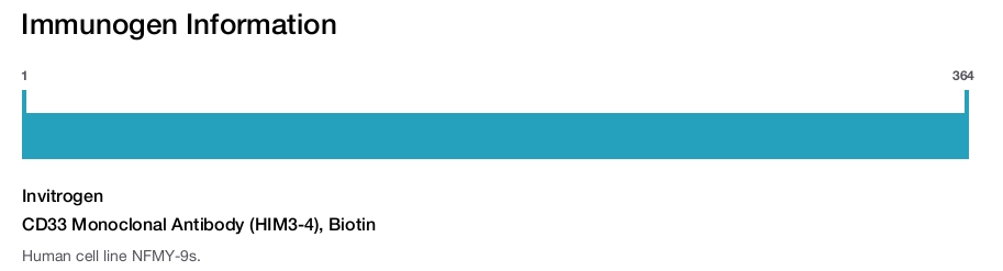 CD33 Monoclonal Antibody (HIM3-4), Biotin