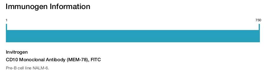 CD10 Monoclonal Antibody (MEM-78), FITC