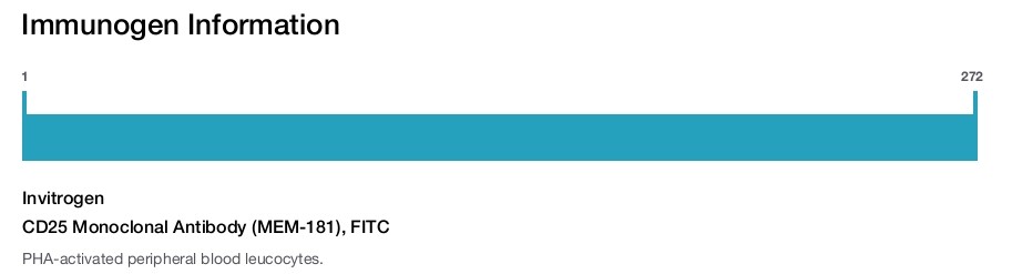 CD25 Monoclonal Antibody (MEM-181), FITC