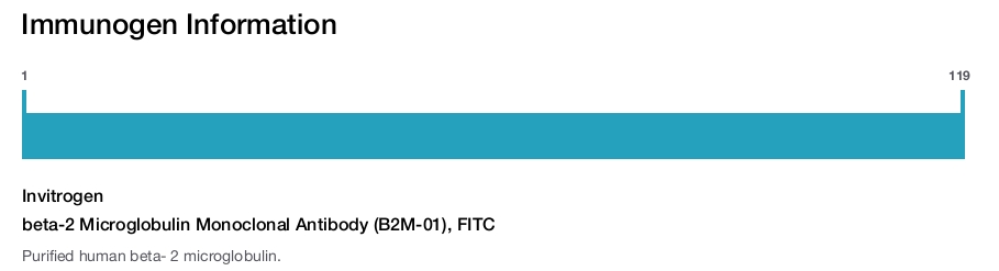 beta-2 Microglobulin Monoclonal Antibody (B2M-01), FITC