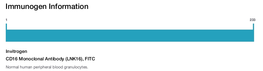 CD16 Monoclonal Antibody (LNK16), FITC