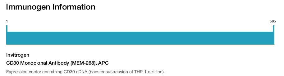 CD30 Monoclonal Antibody (MEM-268), APC