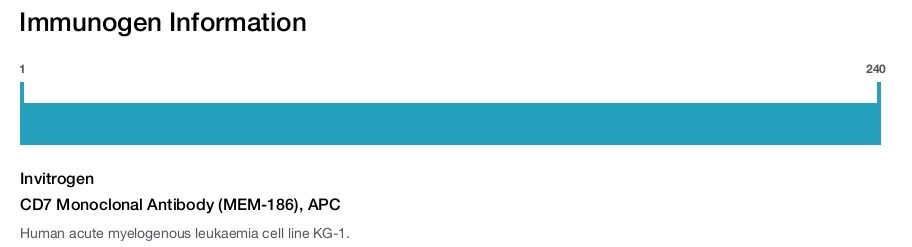 CD7 Monoclonal Antibody (MEM-186), APC