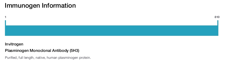Plasminogen Monoclonal Antibody (5H3)