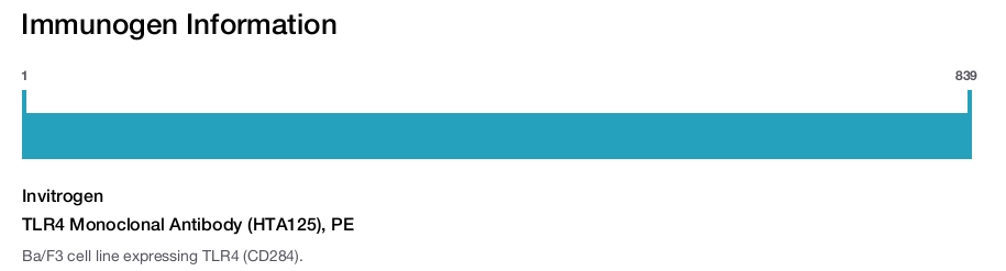 TLR4 Monoclonal Antibody (HTA125), PE