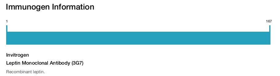 Leptin Monoclonal Antibody (3G7)