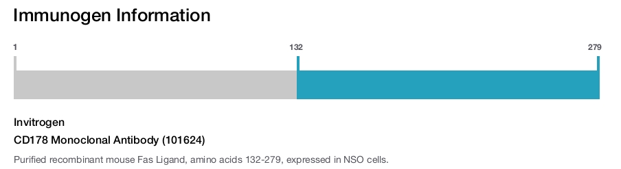 CD178 Monoclonal Antibody (101624)