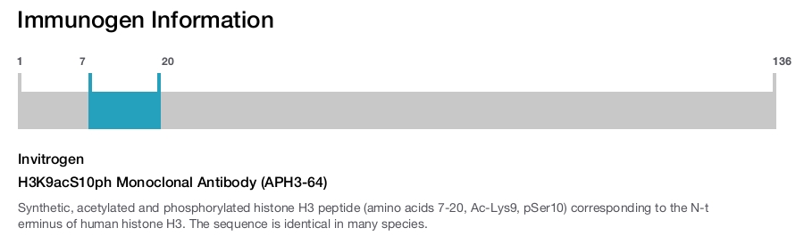 H3K9acS10ph Monoclonal Antibody (APH3-64)