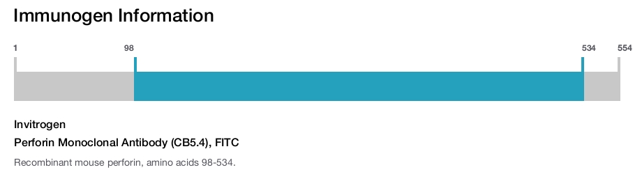 Perforin Monoclonal Antibody (CB5.4), FITC