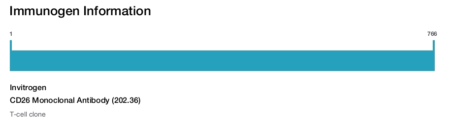 CD26 Monoclonal Antibody (202.36)