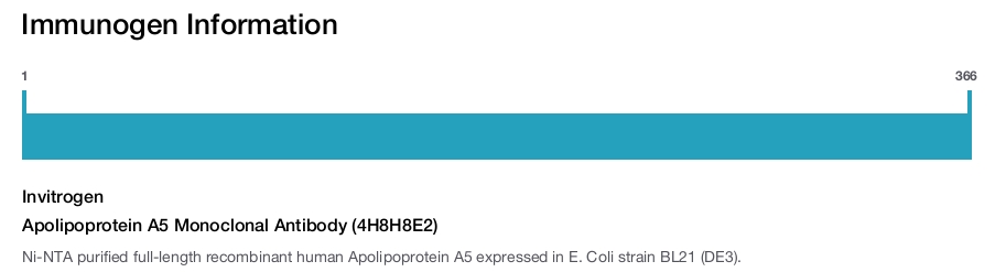 Apolipoprotein A5 Monoclonal Antibody (4H8H8E2)