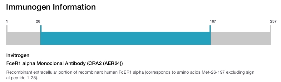 FceR1 alpha Monoclonal Antibody (CRA2 (AER24))