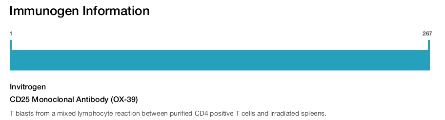CD25 Monoclonal Antibody (OX-39)