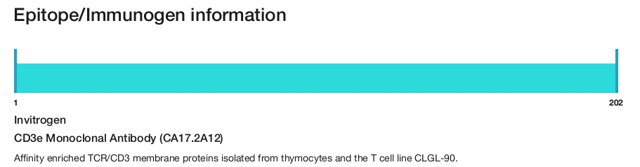 CD3e Monoclonal Antibody (CA17.2A12)