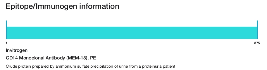 CD14 Monoclonal Antibody (MEM-18), PE