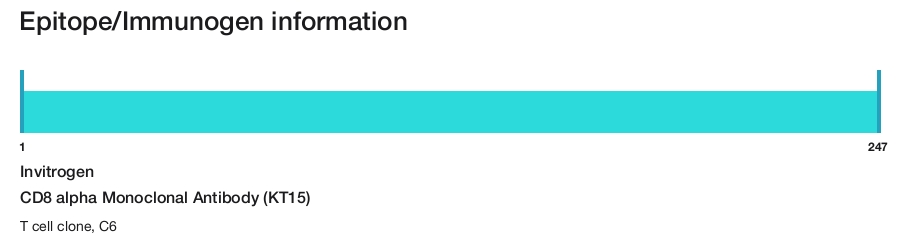 CD8 alpha Monoclonal Antibody (KT15)