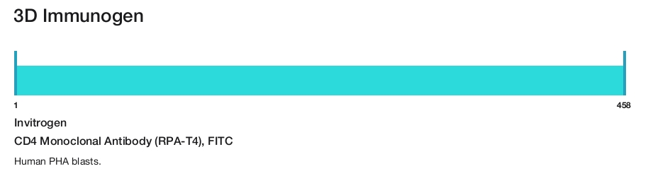 CD4 Monoclonal Antibody (RPA-T4), FITC
