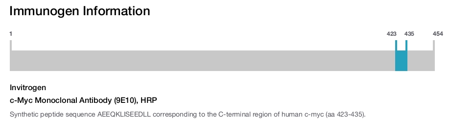 c-Myc Monoclonal Antibody (9E10), HRP