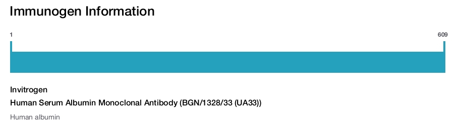 Human Serum Albumin Monoclonal Antibody (BGN/1328/33 (UA33))