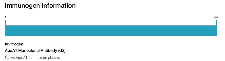 ApoA1 Monoclonal Antibody (G2)