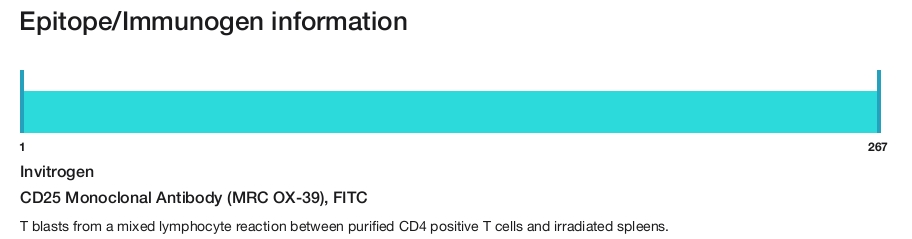 CD25 Monoclonal Antibody (MRC OX-39), FITC