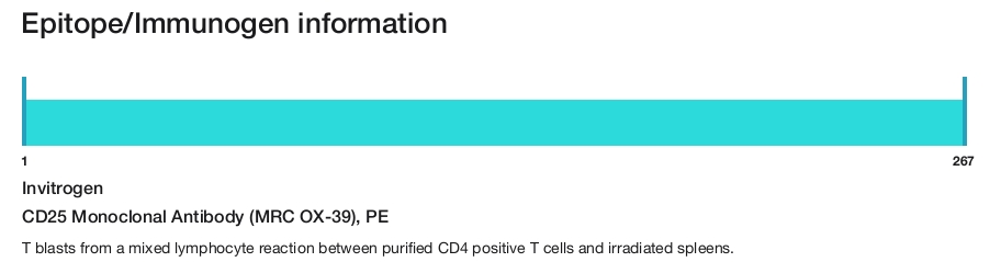 CD25 Monoclonal Antibody (MRC OX-39), PE