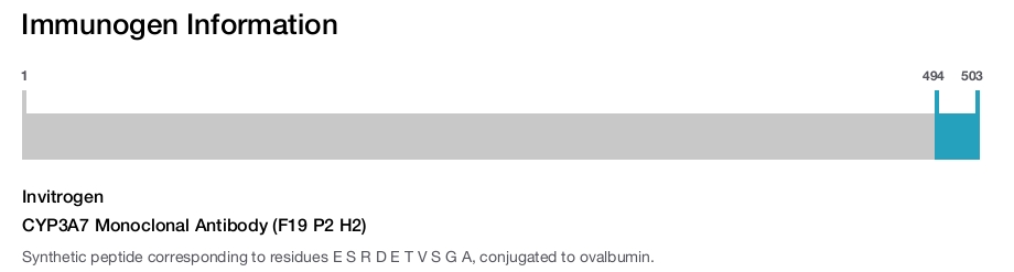 CYP3A7 Monoclonal Antibody (F19 P2 H2)