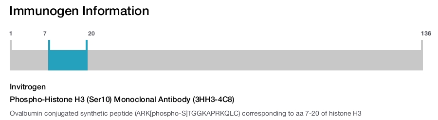 Phospho-Histone H3 (Ser10) Monoclonal Antibody (3HH3-4C8)