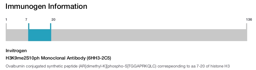 H3K9me2S10ph Monoclonal Antibody (6HH3-2C5)