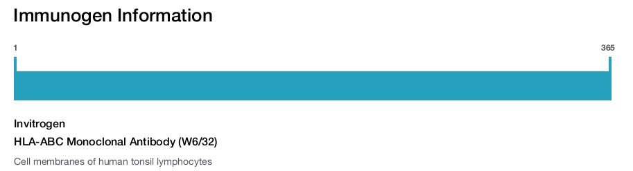 HLA-ABC Monoclonal Antibody (W6/32)