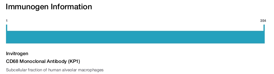 CD68 Monoclonal Antibody (KP1)