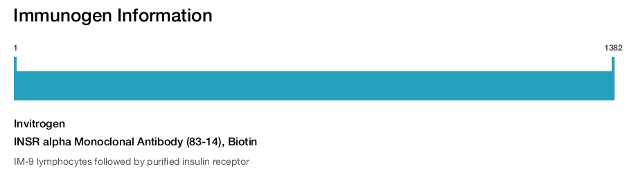 INSR alpha Monoclonal Antibody (83-14), Biotin