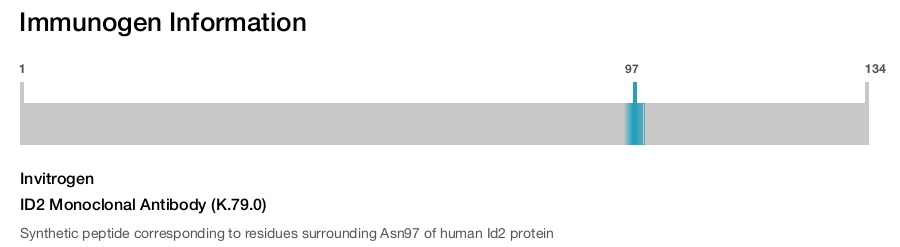 ID2 Monoclonal Antibody (K.79.0)