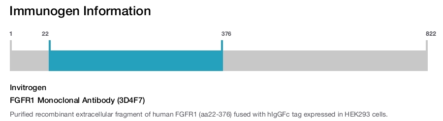 FGFR1 Monoclonal Antibody (3D4F7)