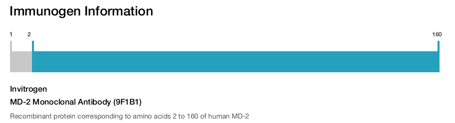 MD-2 Monoclonal Antibody (9F1B1)
