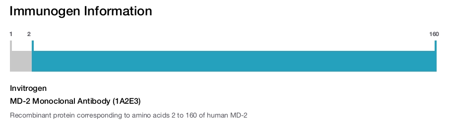 MD-2 Monoclonal Antibody (1A2E3)