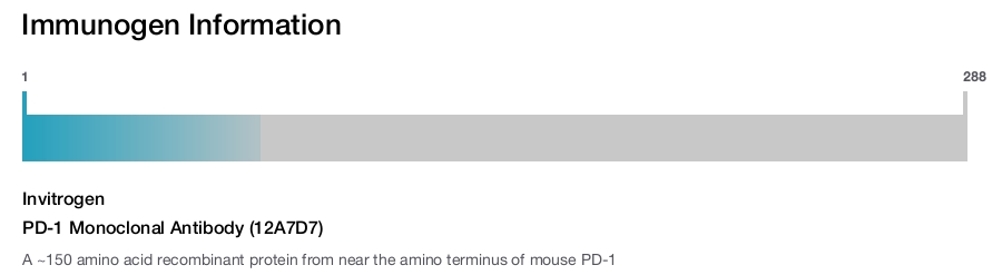 PD-1 Monoclonal Antibody (12A7D7)