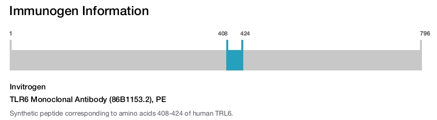 TLR6 Monoclonal Antibody (86B1153.2), PE