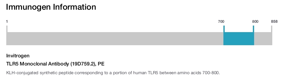 TLR5 Monoclonal Antibody (19D759.2), PE