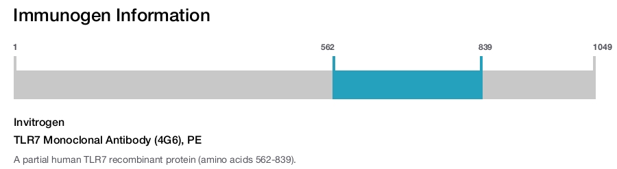 TLR7 Monoclonal Antibody (4G6), PE