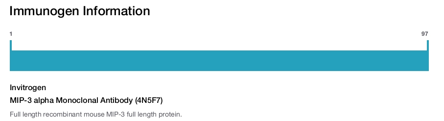 MIP-3 alpha Monoclonal Antibody (4N5F7)