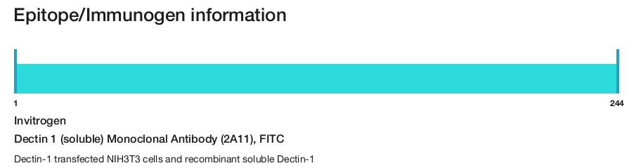 Dectin 1 (soluble) Monoclonal Antibody (2A11), FITC