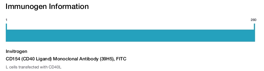 CD154 (CD40 Ligand) Monoclonal Antibody (39H5), FITC