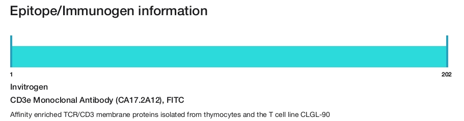 CD3e Monoclonal Antibody (CA17.2A12), FITC