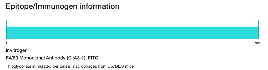 F4/80 Monoclonal Antibody (Cl:A3-1), FITC